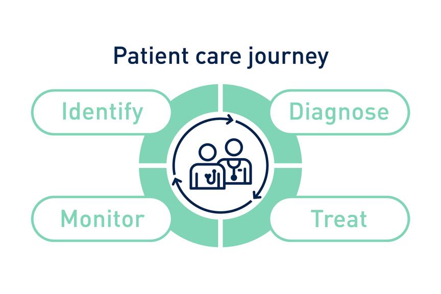 Patient Care Journey
