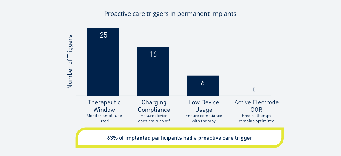 Chart showing the interim proactive care daily alerts results of the BENEFIT-03 Study.
