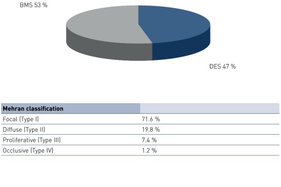 Picture shows ISR distribution by stent type