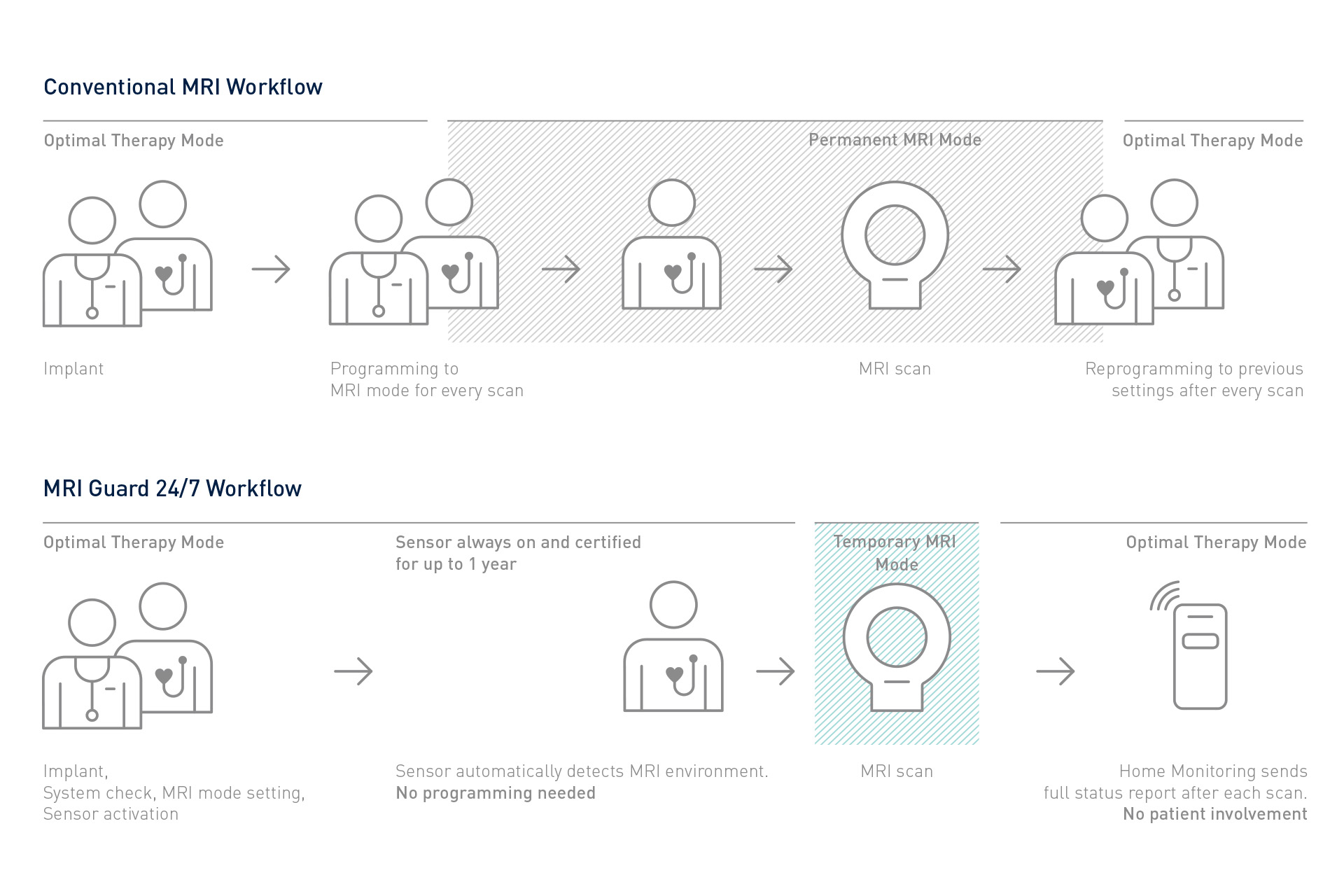 Conventional MRO Workflow