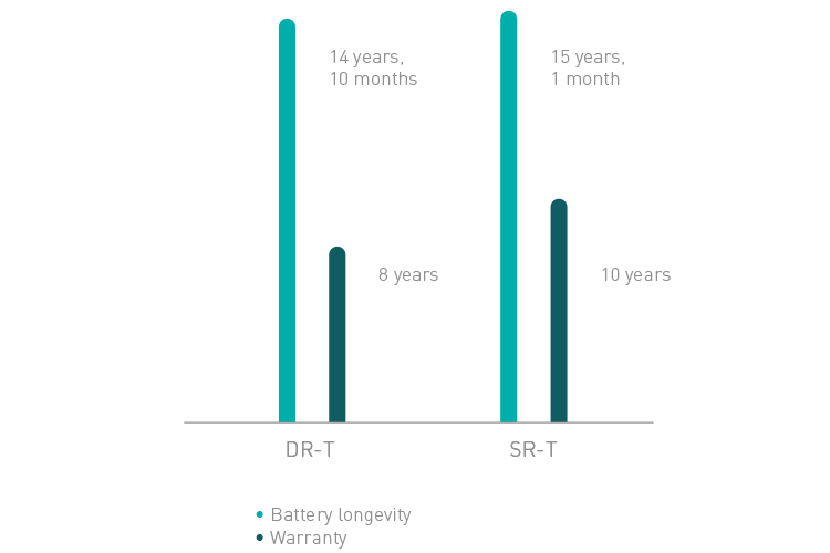 Pacemaker Longevity diagram