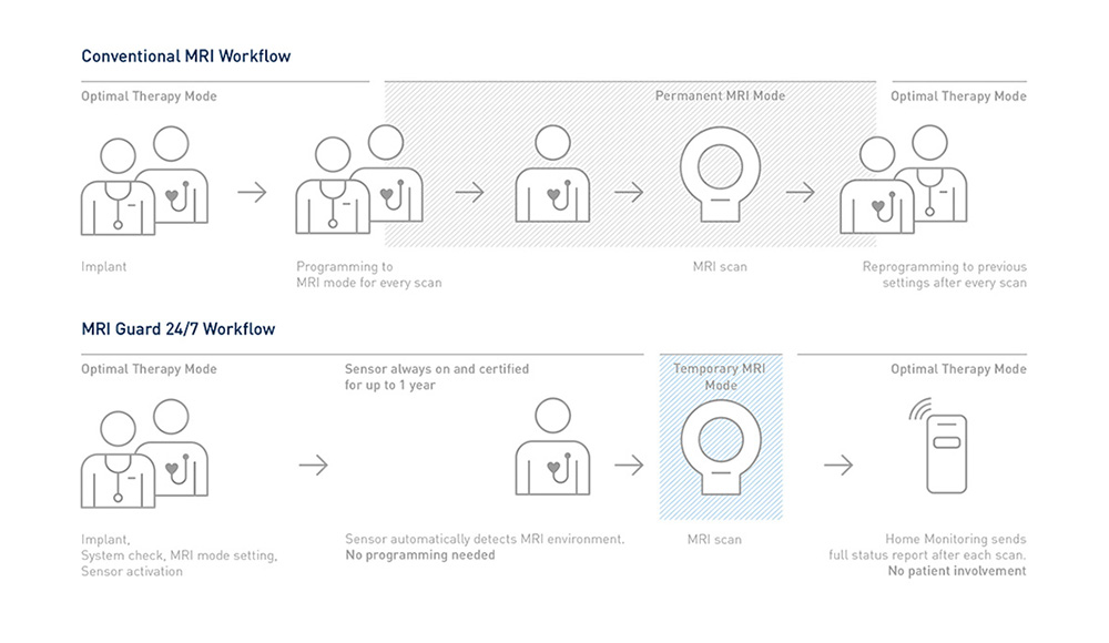 Conventional MRI Workflow