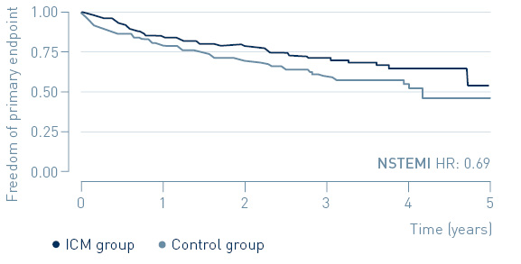 BIOGUARD-MI key results