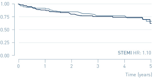 BIOGUARD-MI key results