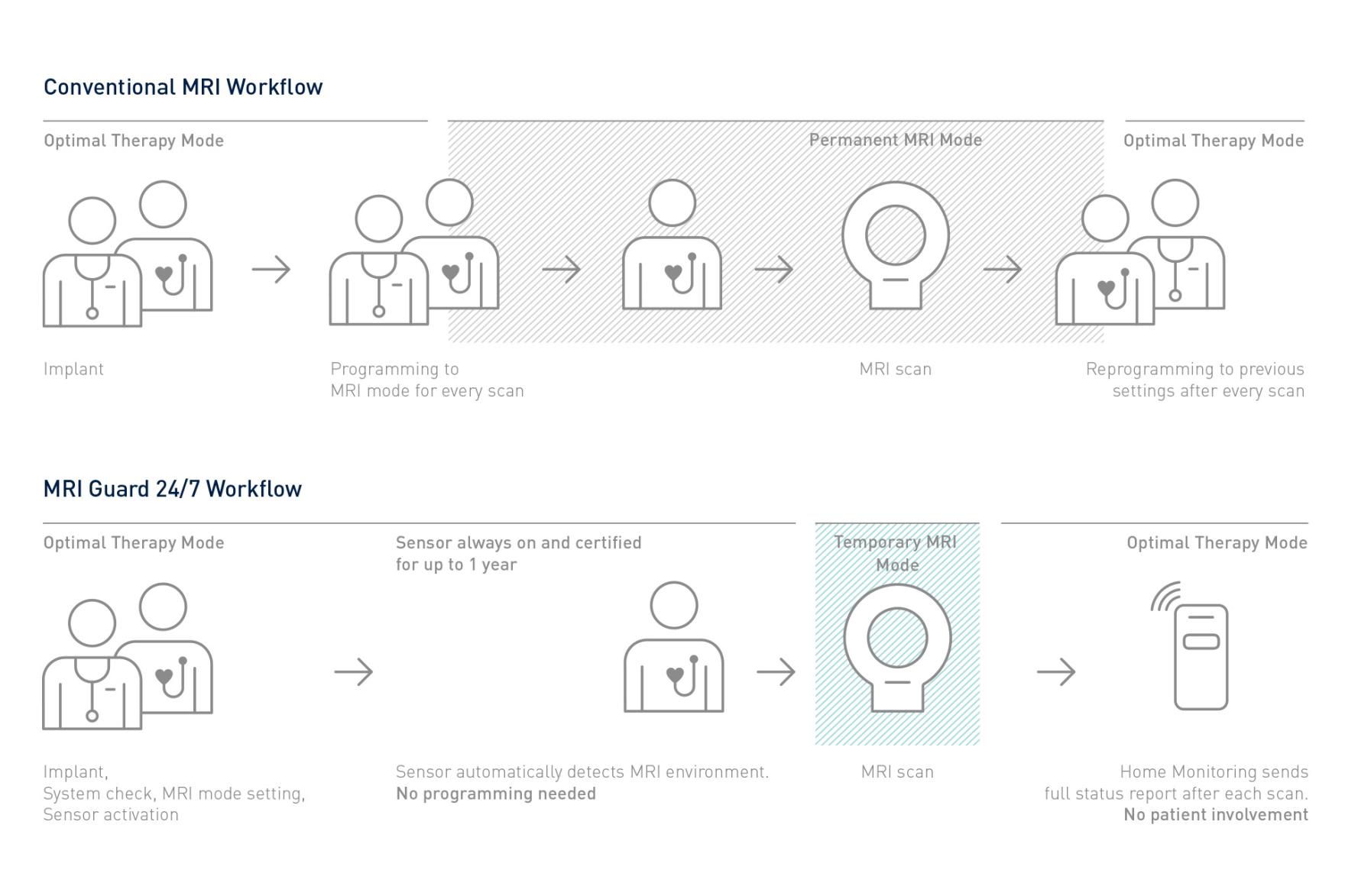 Conventional MRI workflow