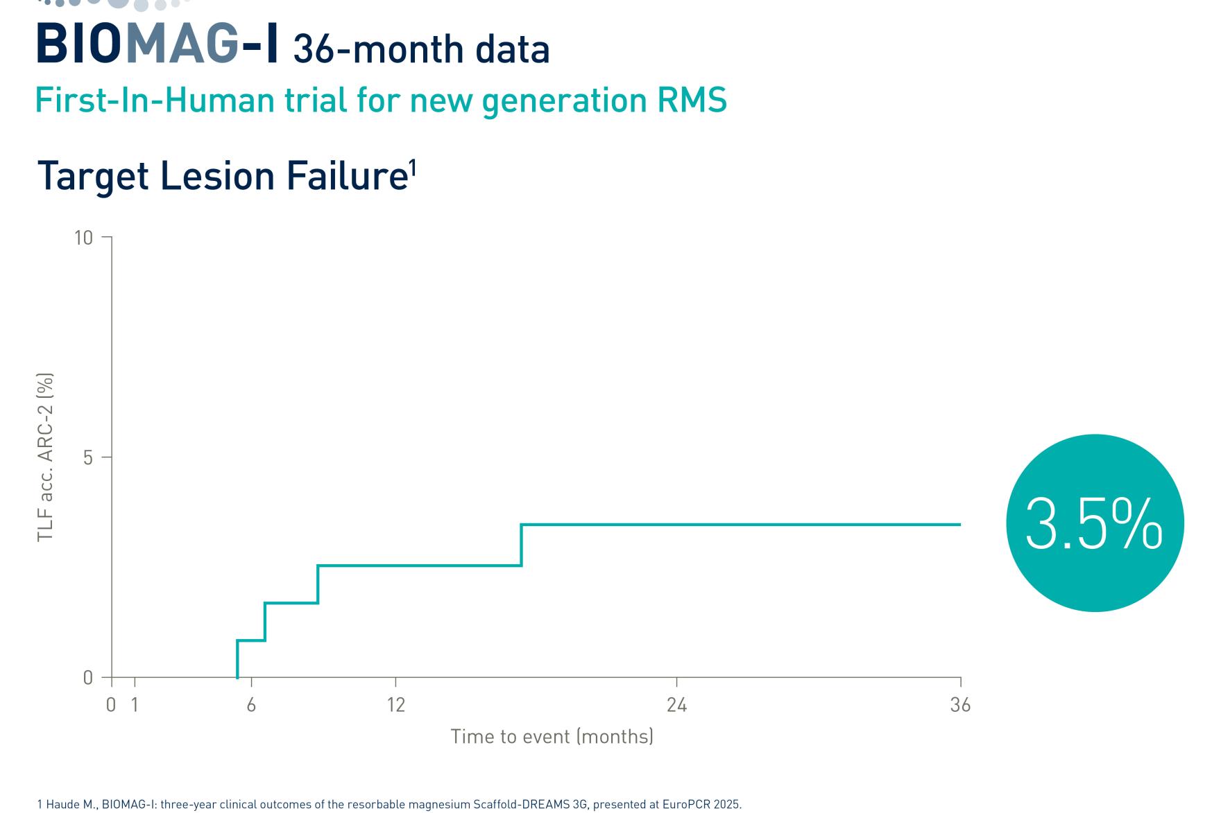 Target Lesion Failure Rate of the BIOMAG-I Study