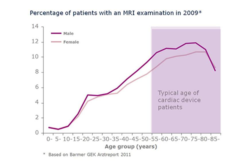 Percentage of patientrs with an MRI examination in 2009