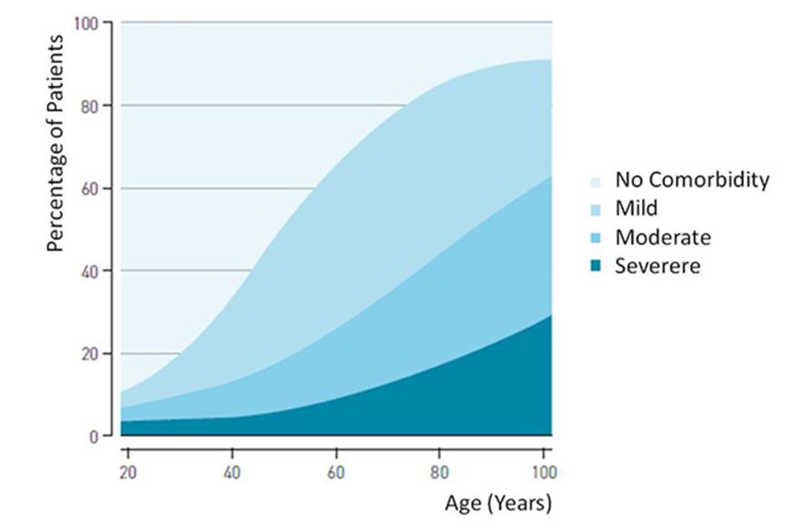 The Need for MRI Increases with Age