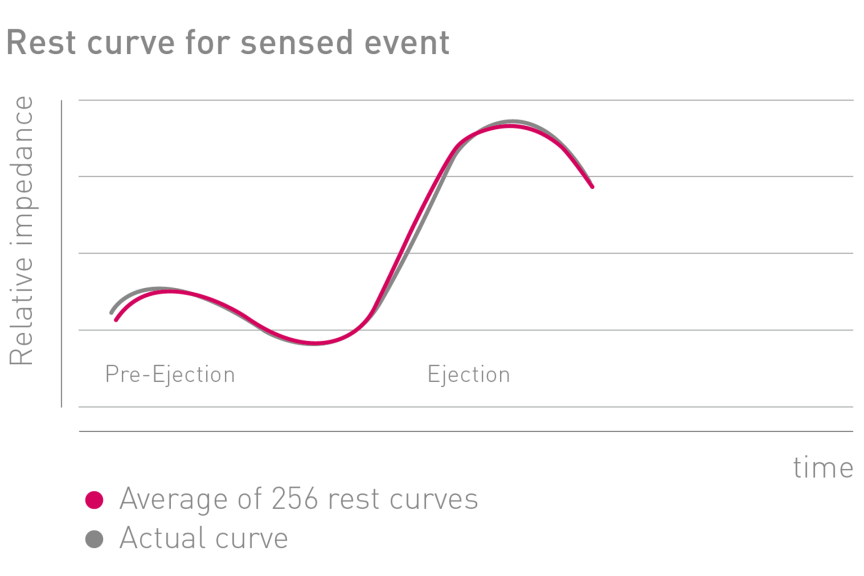 Closed Loop Stimulation Impedance Rest Curve