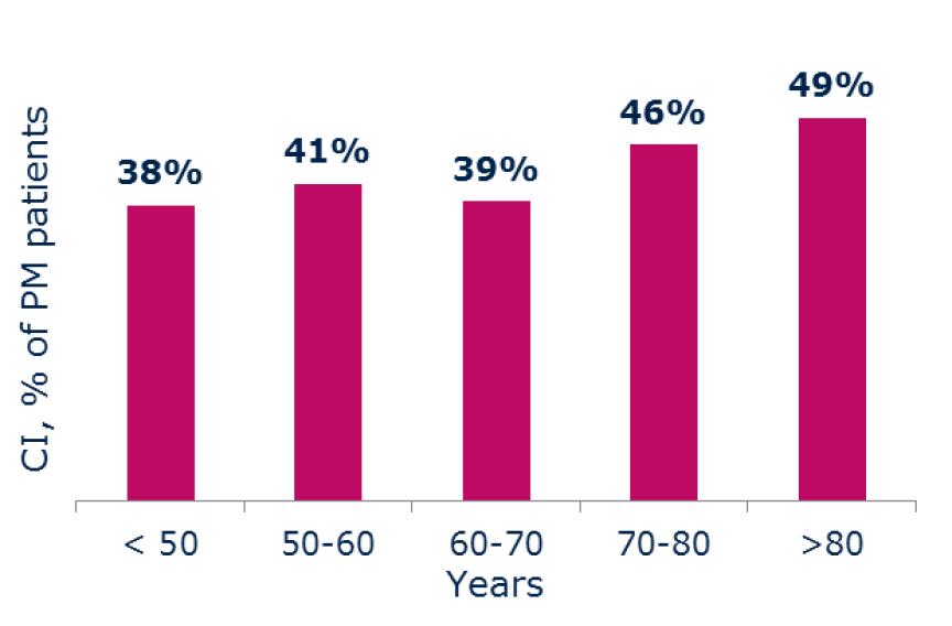 About 40% of your pacemaker patients between 70 and 80 years old suffer from chronotropic incompetence.⁶ The CLS sensor could help these patients to get back an emotional life!