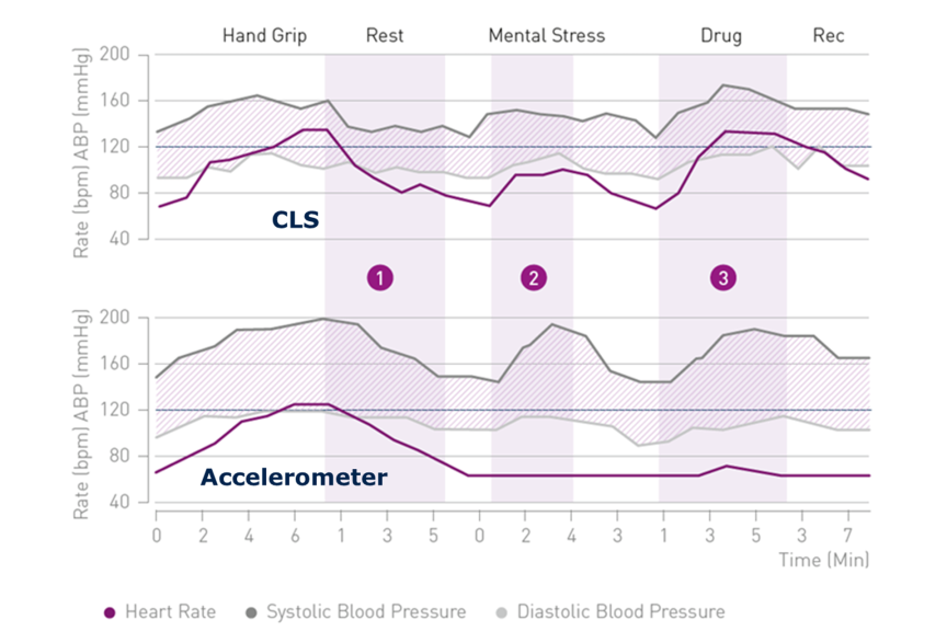 Closed Loop Stimulation Heart rate modulation physical mental excercises and drug