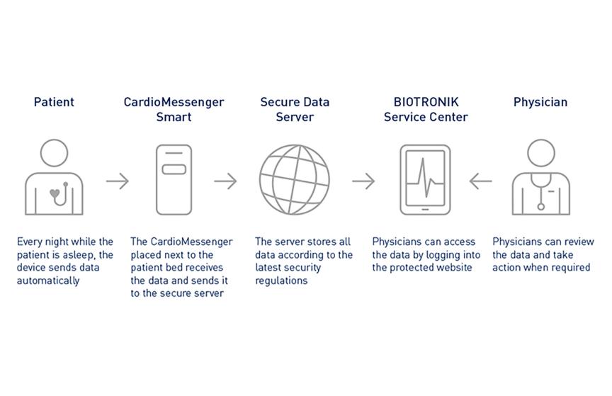 How Home Monitoring works