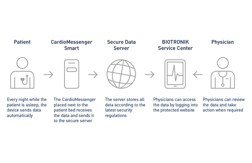 How Home Monitoring works