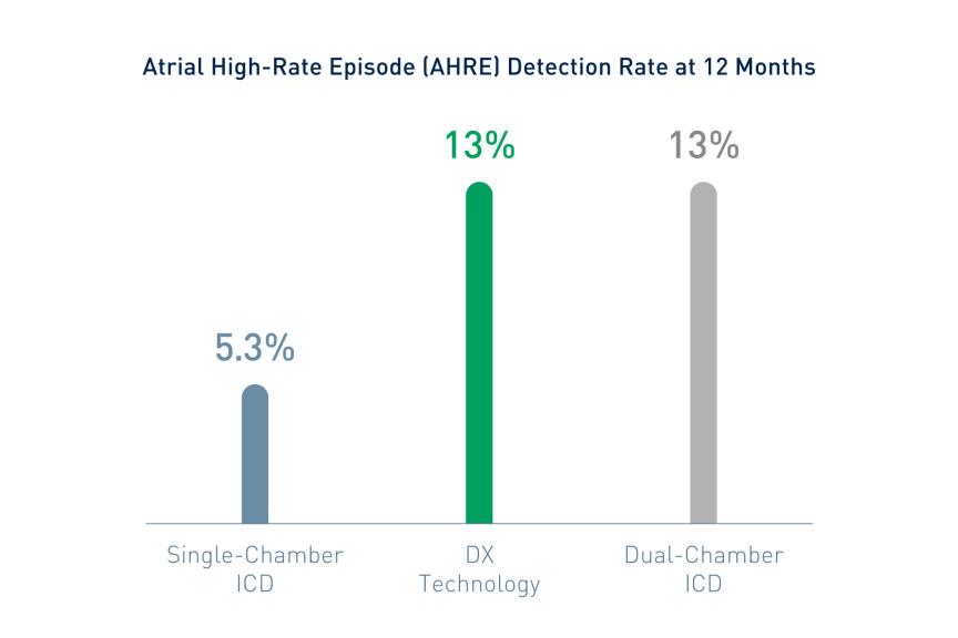 AHRE Detection