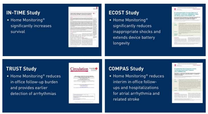 Infográfico com a imagem de quatro estudos clínicos que atestam a eficácia do BIOTRONIK Home Monitoring® 