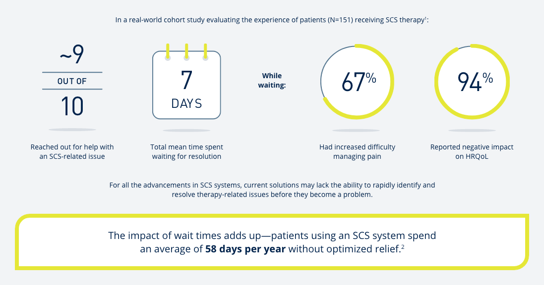 Infographic showing that patients with spinal cord stimulation systems spend an average of 58 days per year without optimized relief.