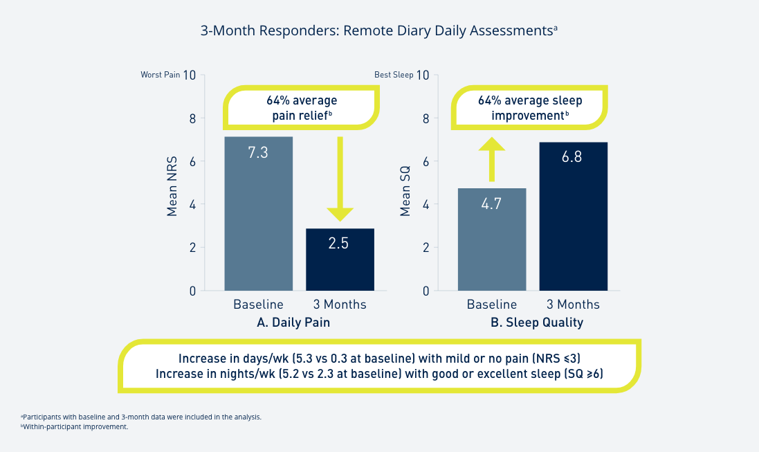 Chart showing the interim proactive care daily improvements results of the BENEFIT-03 Study.