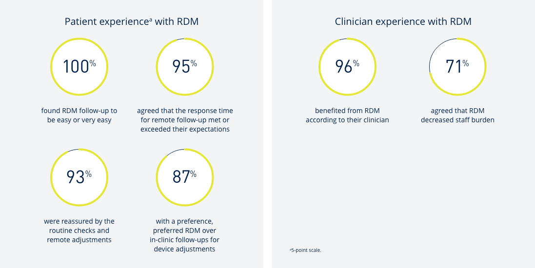 Infographic showing interim positive patient experience and clinician satisfaction results of the BENEFIT-03 Study.