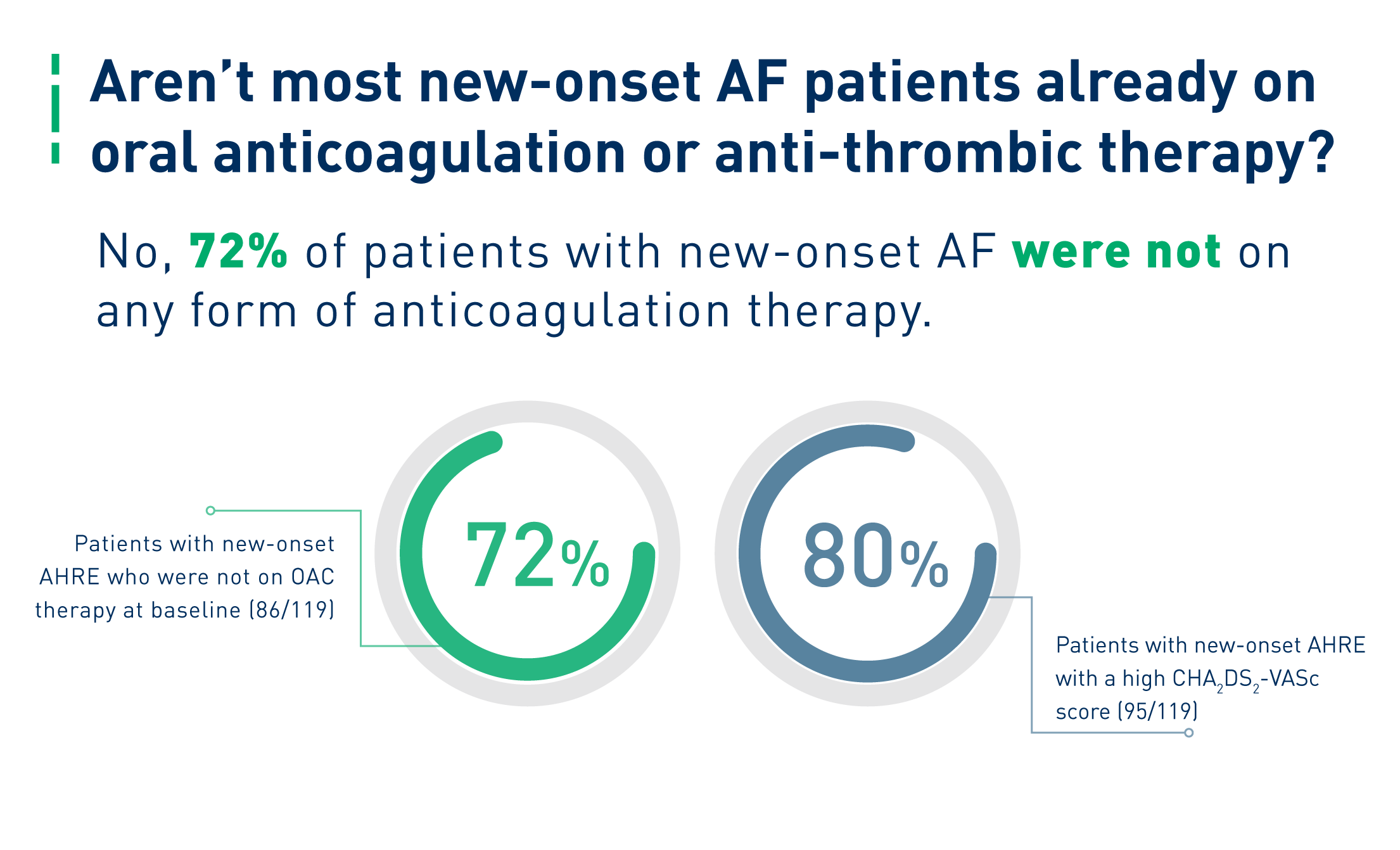 Aren’t most new-onset AF patients already on  oral anticoagulation or anti-thrombic therapy?