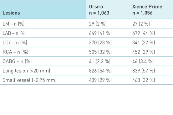 Lesion characteristics Table