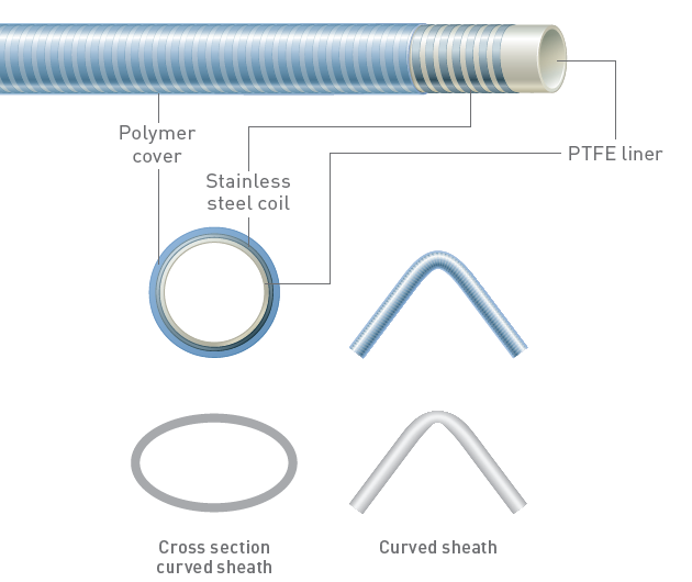 Fortress PTFE liner