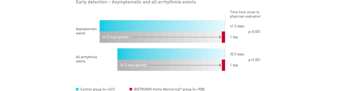 Early detection- Asymptomatic and all arrhythmia event