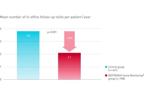 Grafic about mean number of in-office follow-up visits per patient /year