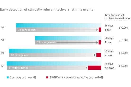Early detection of clinically relevant tacchyarrhythmia events