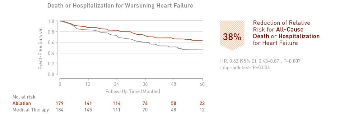 Death or Hospitalization for Worsening Heart Failure