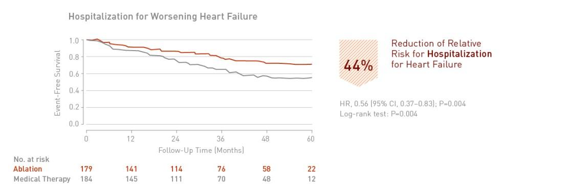 Hospitalization for Worsening Heart Failure